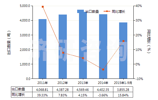 2011-2015年9月中國(guó)其他合纖長(zhǎng)絲多股紗線或纜線(非供零售用)(HS54026990)出口量及增速統(tǒng)計(jì)
